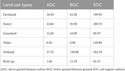 Spatial-temporal evolution and prediction of carbon storage in Mohe city by linking the logistic-CA-Markov and InVEST models
